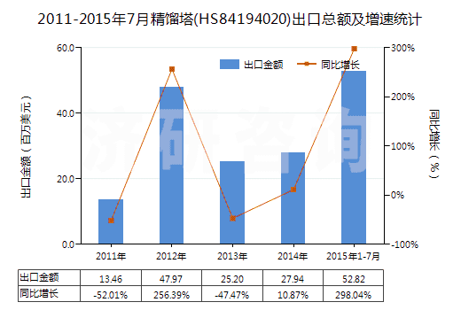 2011-2015年7月精餾塔(HS84194020)出口總額及增速統(tǒng)計(jì)